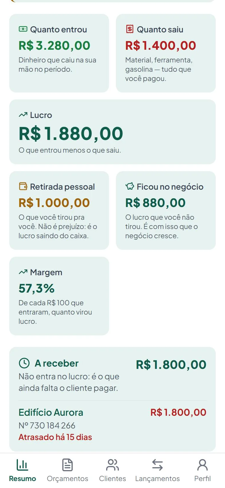 Painel do Orçivo no celular mostrando R$ 3.280,00 que entraram, R$ 1.400,00 que saíram, R$ 1.880,00 de lucro e margem de 57,3%.